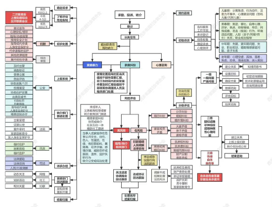 一图读懂西乡家事情感纠纷智慧联调工作流程
