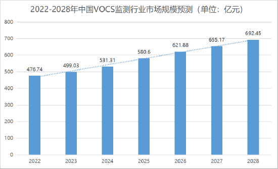 (数据来源:智研瞻产业研究院《中国vocs监测行业市场现状研究及前瞻分析报告》)